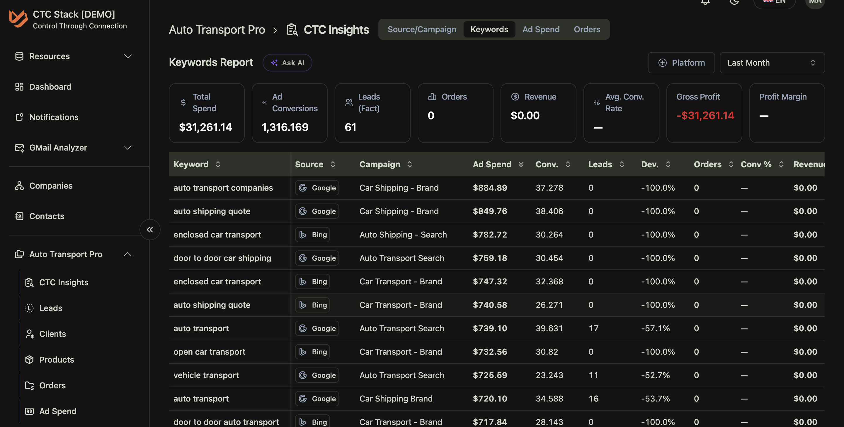 CtC Insights: keywords report