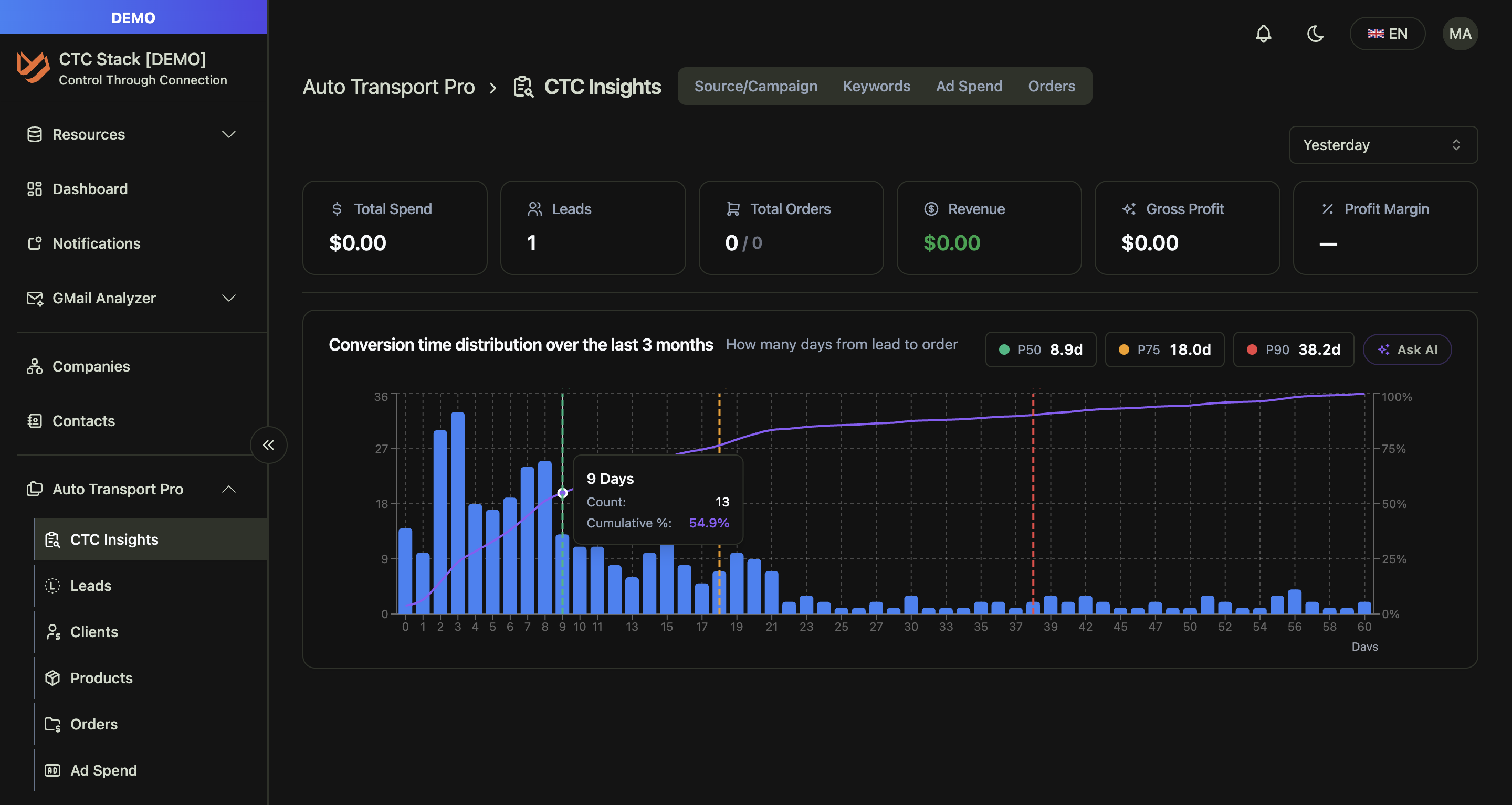 CtC Insights: overview dashboard